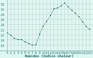 Courbe de l'humidex pour Gap-Sud (05)