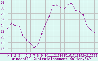 Courbe du refroidissement olien pour Sisteron (04)
