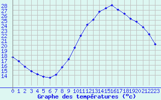 Courbe de tempratures pour Cernay (86)