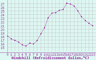 Courbe du refroidissement olien pour Saint-Martial-de-Vitaterne (17)