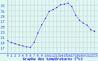 Courbe de tempratures pour Verngues - Hameau de Cazan (13)