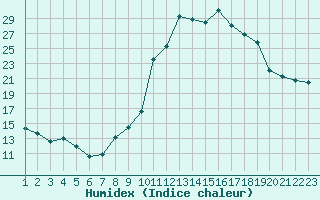 Courbe de l'humidex pour Rethel (08)