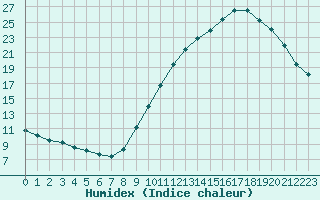 Courbe de l'humidex pour Cernay-la-Ville (78)