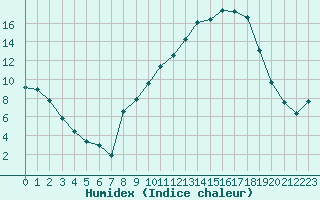 Courbe de l'humidex pour Beaucroissant (38)