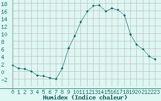 Courbe de l'humidex pour Recoubeau (26)