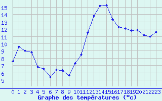 Courbe de tempratures pour Lamballe (22)