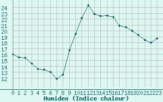 Courbe de l'humidex pour Saint-Jean-de-Vedas (34)