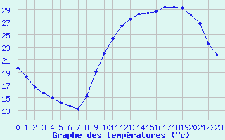 Courbe de tempratures pour Aurillac (15)