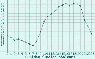 Courbe de l'humidex pour L'Huisserie (53)