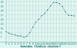 Courbe de l'humidex pour Laval (53)