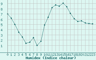 Courbe de l'humidex pour Avignon (84)