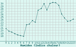 Courbe de l'humidex pour San Casciano di Cascina (It)