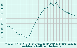 Courbe de l'humidex pour Rochegude (26)