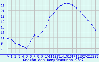 Courbe de tempratures pour Pertuis - Grand Cros (84)