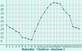 Courbe de l'humidex pour Rochefort Saint-Agnant (17)