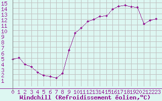 Courbe du refroidissement olien pour Saint-Philbert-sur-Risle (27)