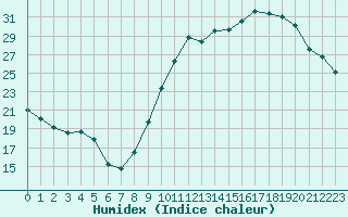 Courbe de l'humidex pour Bourges (18)