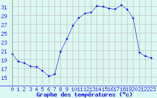 Courbe de tempratures pour Chteauroux (36)