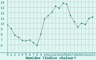 Courbe de l'humidex pour Leucate (11)