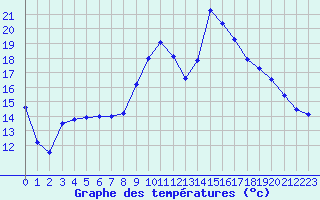 Courbe de tempratures pour Hyres (83)