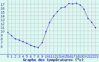 Courbe de tempratures pour Corsept (44)