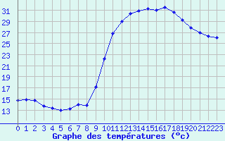 Courbe de tempratures pour Perpignan (66)