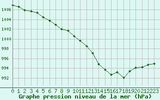 Courbe de la pression atmosphrique pour Bastia (2B)