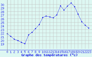 Courbe de tempratures pour Nmes - Courbessac (30)