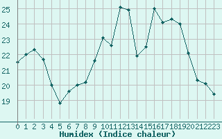 Courbe de l'humidex pour Turretot (76)