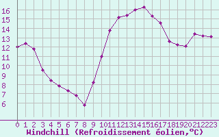 Courbe du refroidissement olien pour Saint-Philbert-de-Grand-Lieu (44)