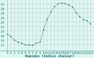 Courbe de l'humidex pour Montauban (82)