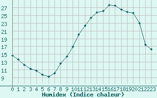 Courbe de l'humidex pour Villarzel (Sw)