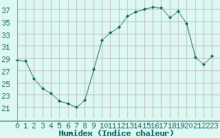 Courbe de l'humidex pour Chteauroux (36)