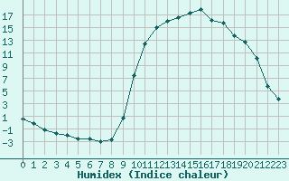 Courbe de l'humidex pour Boulc (26)