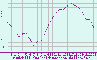 Courbe du refroidissement olien pour Lyon - Saint-Exupry (69)