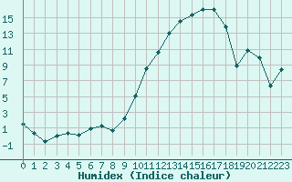 Courbe de l'humidex pour Orlans (45)