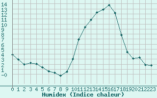 Courbe de l'humidex pour Bziers Cap d'Agde (34)