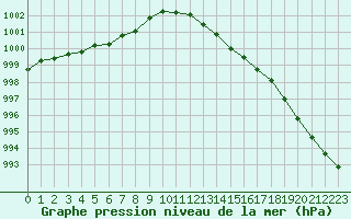 Courbe de la pression atmosphrique pour Metz-Nancy-Lorraine (57)