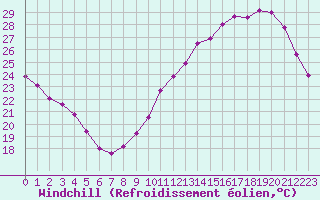Courbe du refroidissement olien pour Villacoublay (78)