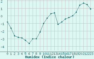 Courbe de l'humidex pour Limoges (87)