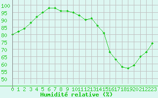 Courbe de l'humidit relative pour Le Mans (72)