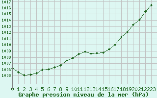 Courbe de la pression atmosphrique pour Orange (84)