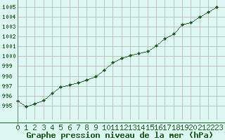 Courbe de la pression atmosphrique pour Cap de la Hve (76)