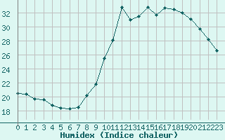 Courbe de l'humidex pour Champagne-sur-Seine (77)