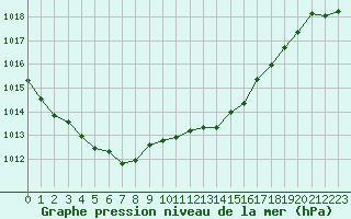 Courbe de la pression atmosphrique pour Ruffiac (47)