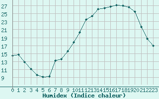 Courbe de l'humidex pour Beaucroissant (38)