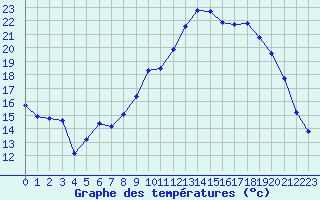 Courbe de tempratures pour Saint-Mdard-d