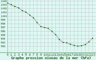 Courbe de la pression atmosphrique pour Mouilleron-le-Captif (85)