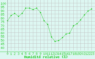 Courbe de l'humidit relative pour Dax (40)