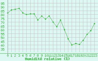 Courbe de l'humidit relative pour Recoubeau (26)